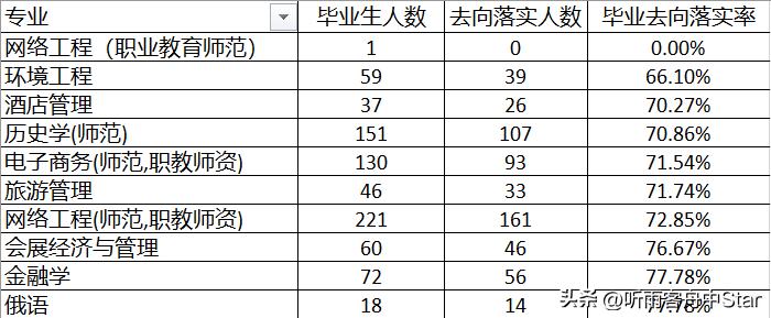 华南师范大学2022届本科生就业数据，哪些专业去向落实率低？
