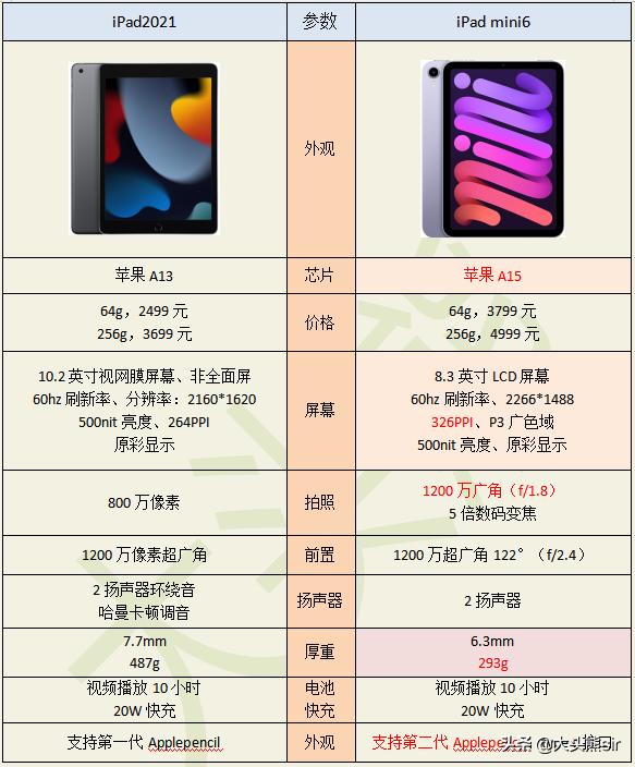 ipad2021和ipadmini6对比,ipadmini6和2021款怎么选