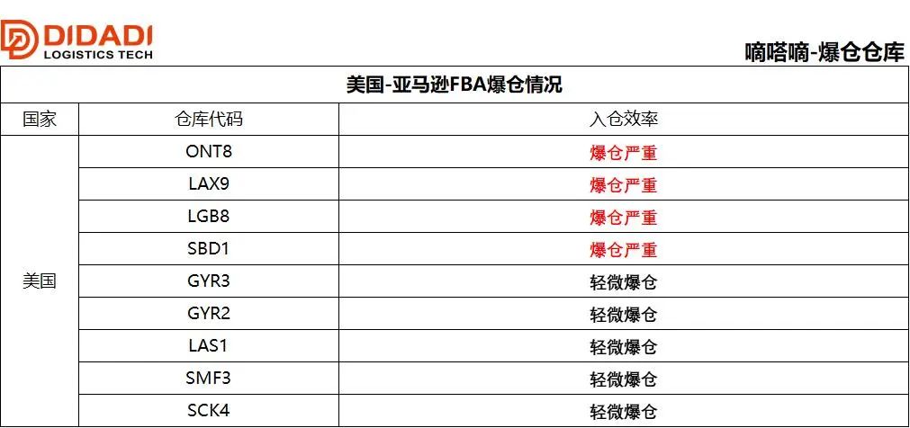 等了好多天怎么没发货啊,旺季亚马逊仓库爆仓