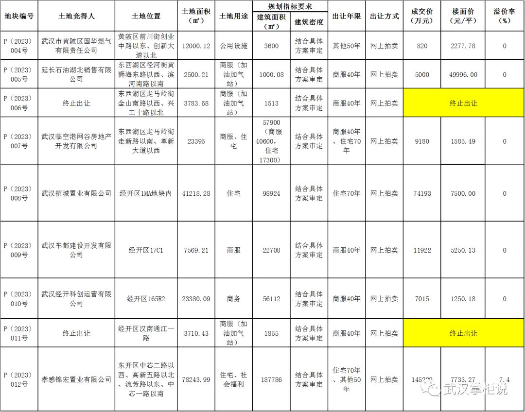 武汉城建地产拿地,武汉城建拿下地块