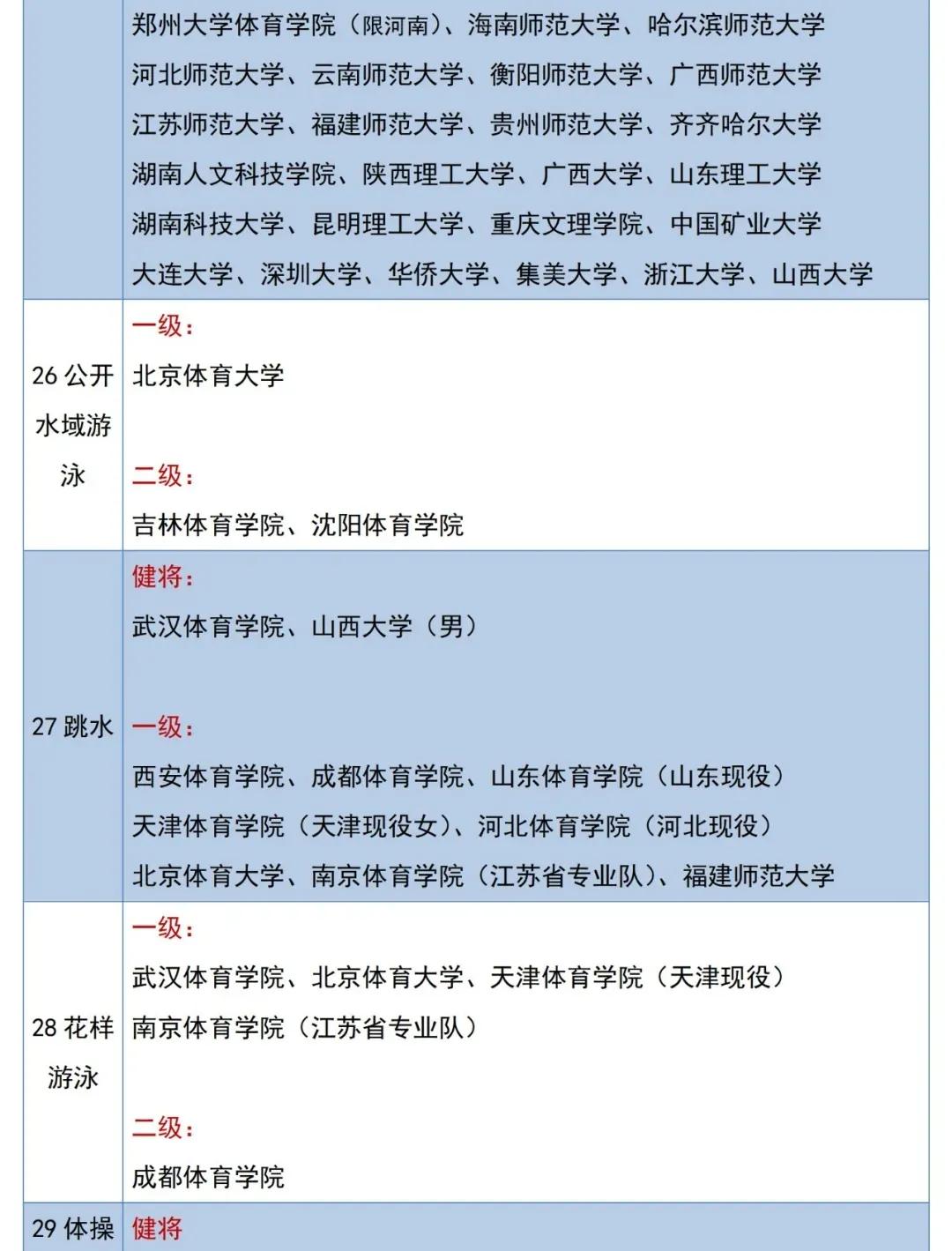 2023体育单招专项分,体育单招新增58所院校收什么项目