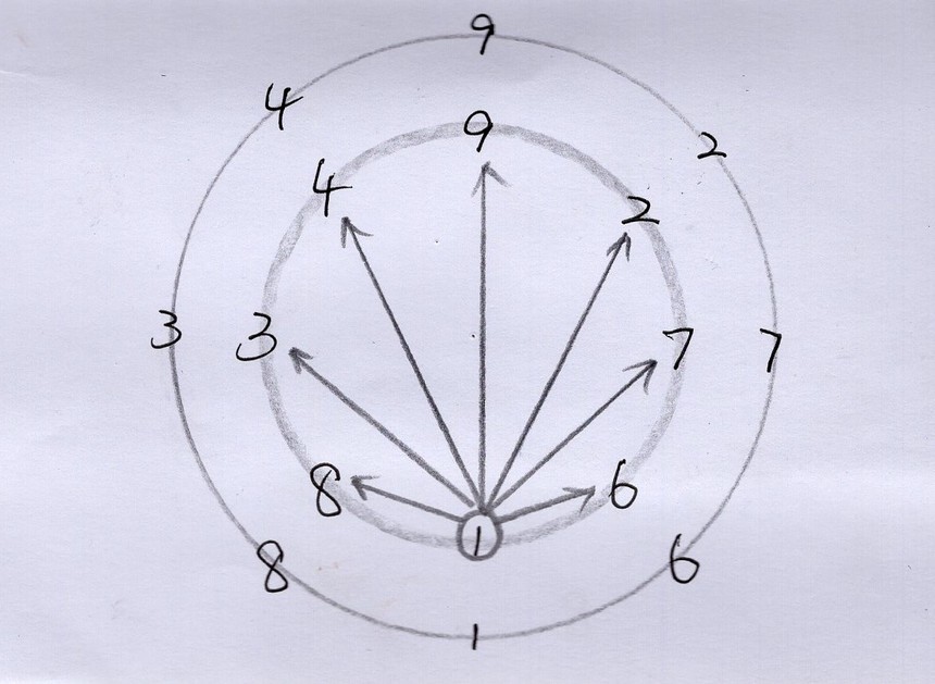 洛书的数理推演,洛书抽象图