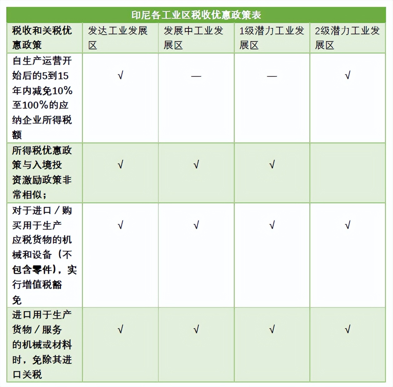 印尼入境旅游税最新规定,印尼对外资企业的税政策