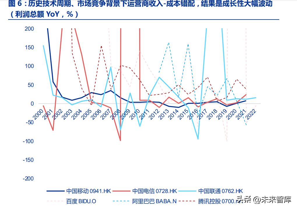 通信运营商数据分析,通信运营商报告总结