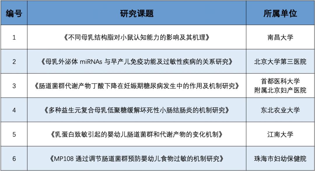 助力营养科研事业发展，澳优-佳贝艾特营养科研基金再添六大项目
