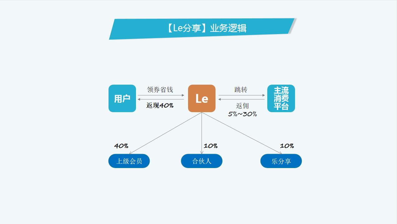良性互动，创造双赢——分享购模式