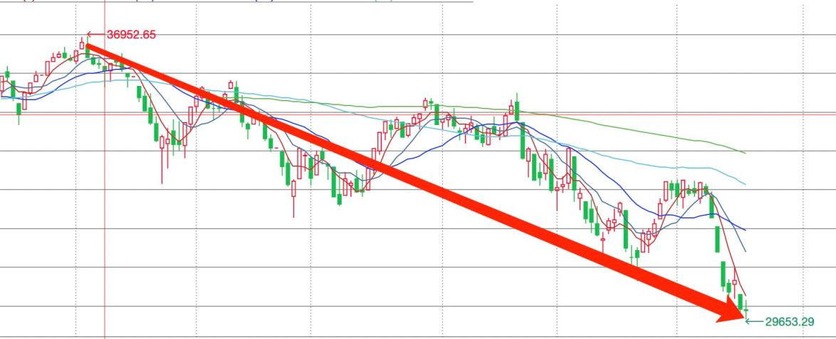 道指技术性熊市,道指期货股市反弹的两大问题
