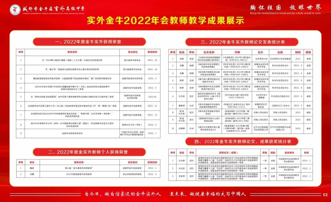 “实力派”教研！一环路上实外金牛，2022被奖状“包围”！