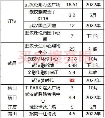 武汉2022年开业的大型商业,武汉正在建最大的购物中心