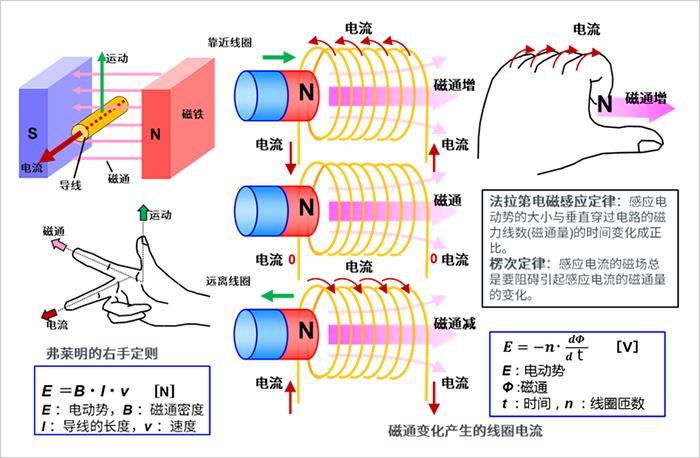 异步电机发电原理,电机转动原理讲解
