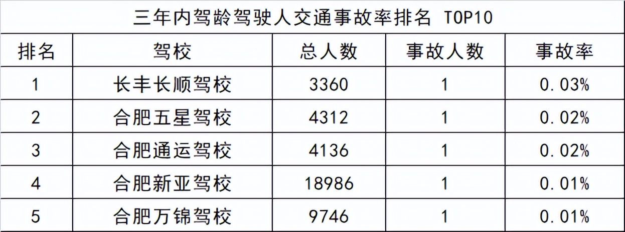 合肥市驾校信息一览表,合肥市安百合顺驾校
