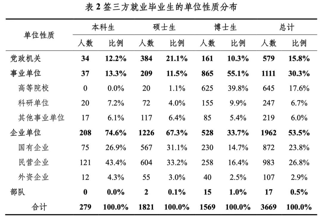 清北2021毕业生就业报告出炉！清华博士0人出国，70%进体制