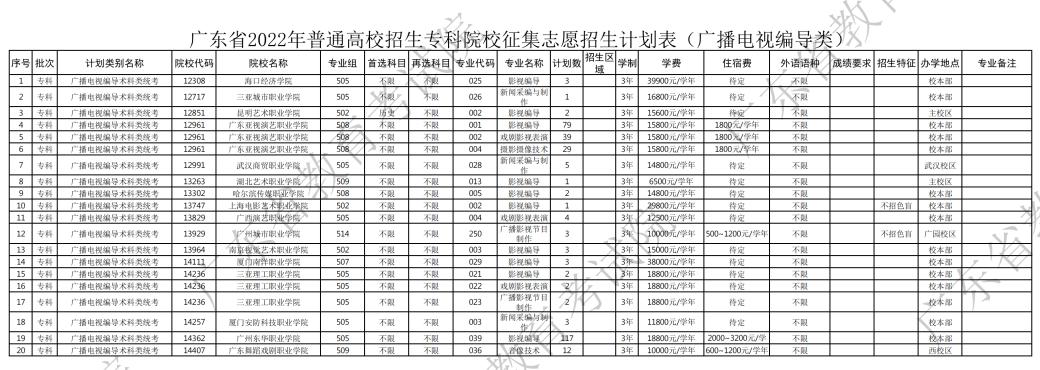 如何填报补录院校志愿广东,广东专科补录346分理科该怎么补录