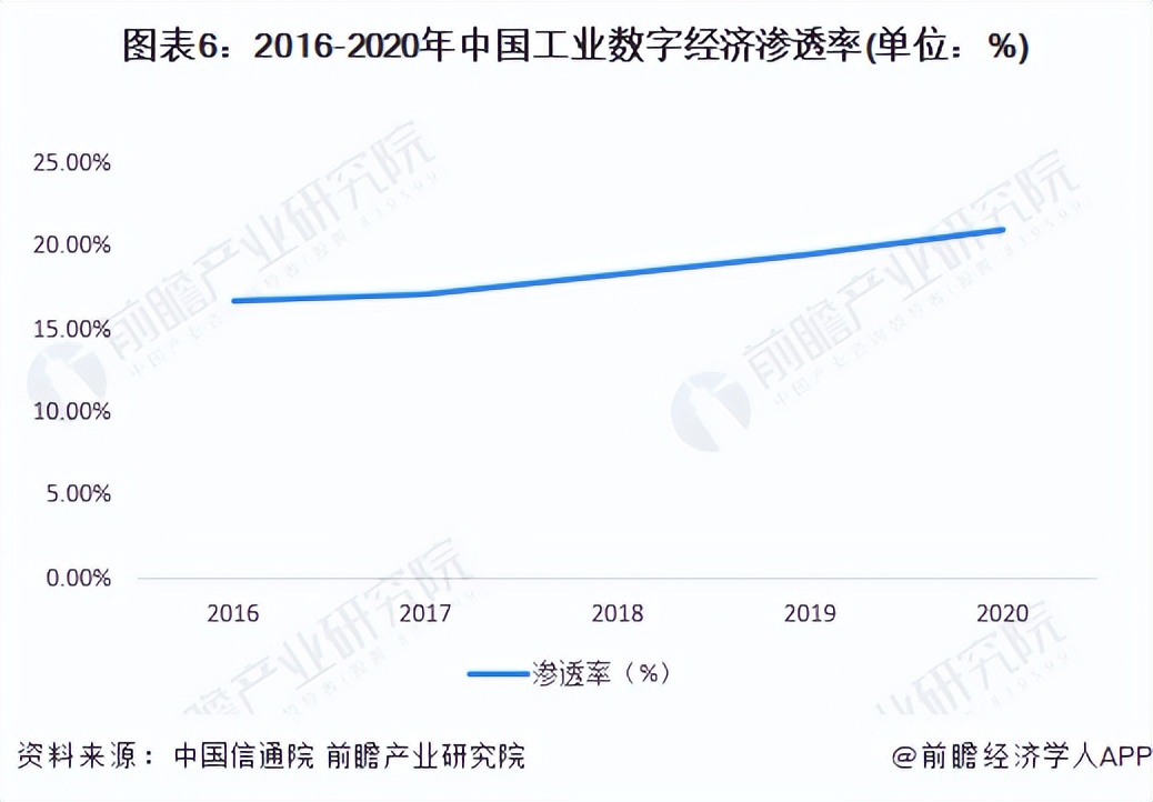 数字经济市场规模年均增速,2020年我国数字经济核心产业比重