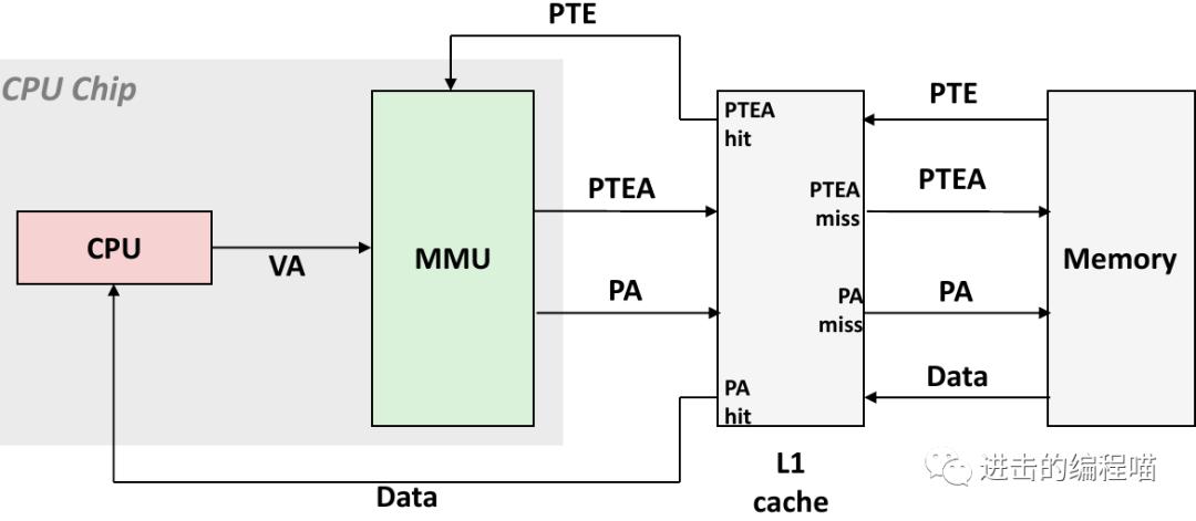 把虚拟内存放进内存,内存没用完虚拟内存