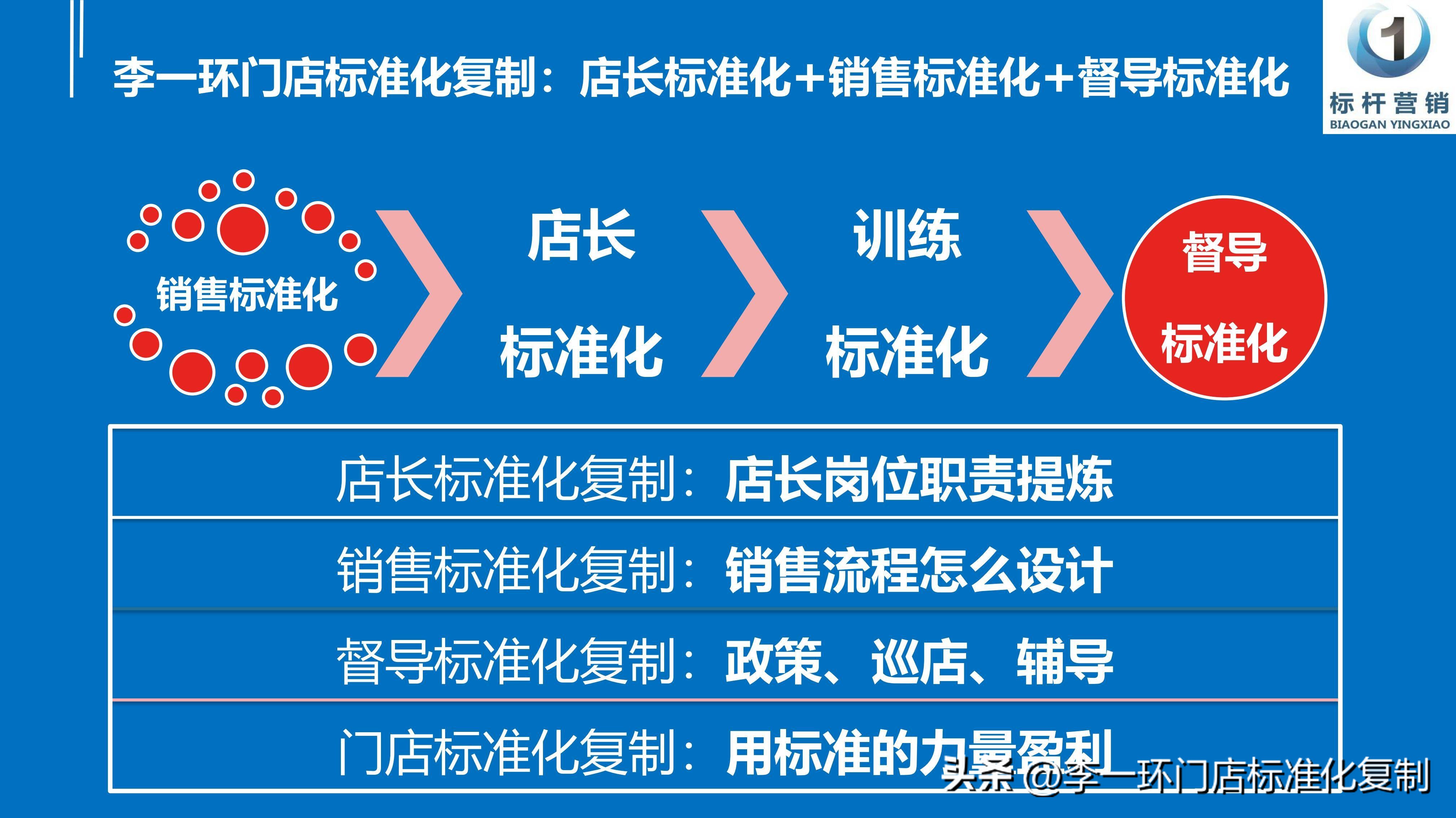 品牌鞋店标准化管理：店长标准化复制手册和鞋子销售标准化话术
