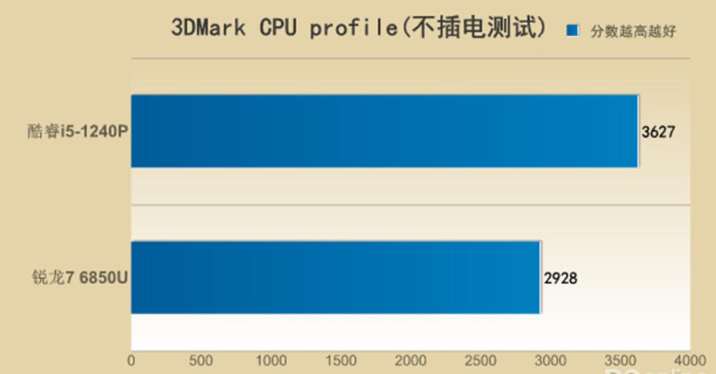 thinkpad12代酷睿,thinkpadx13锐龙版21款测评