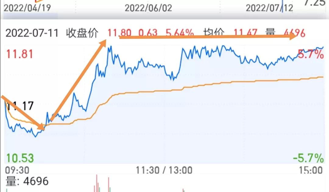 *家庄**主动被套是阴谋，目的是洗盘