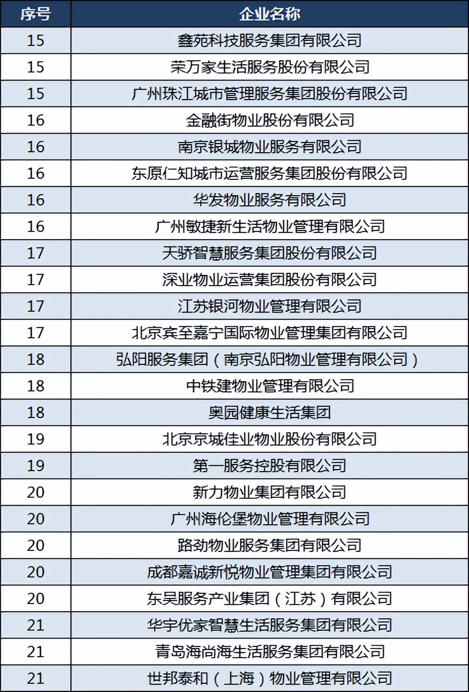 2021中国物业公司100强名单,中国物业百强榜单发布卓越