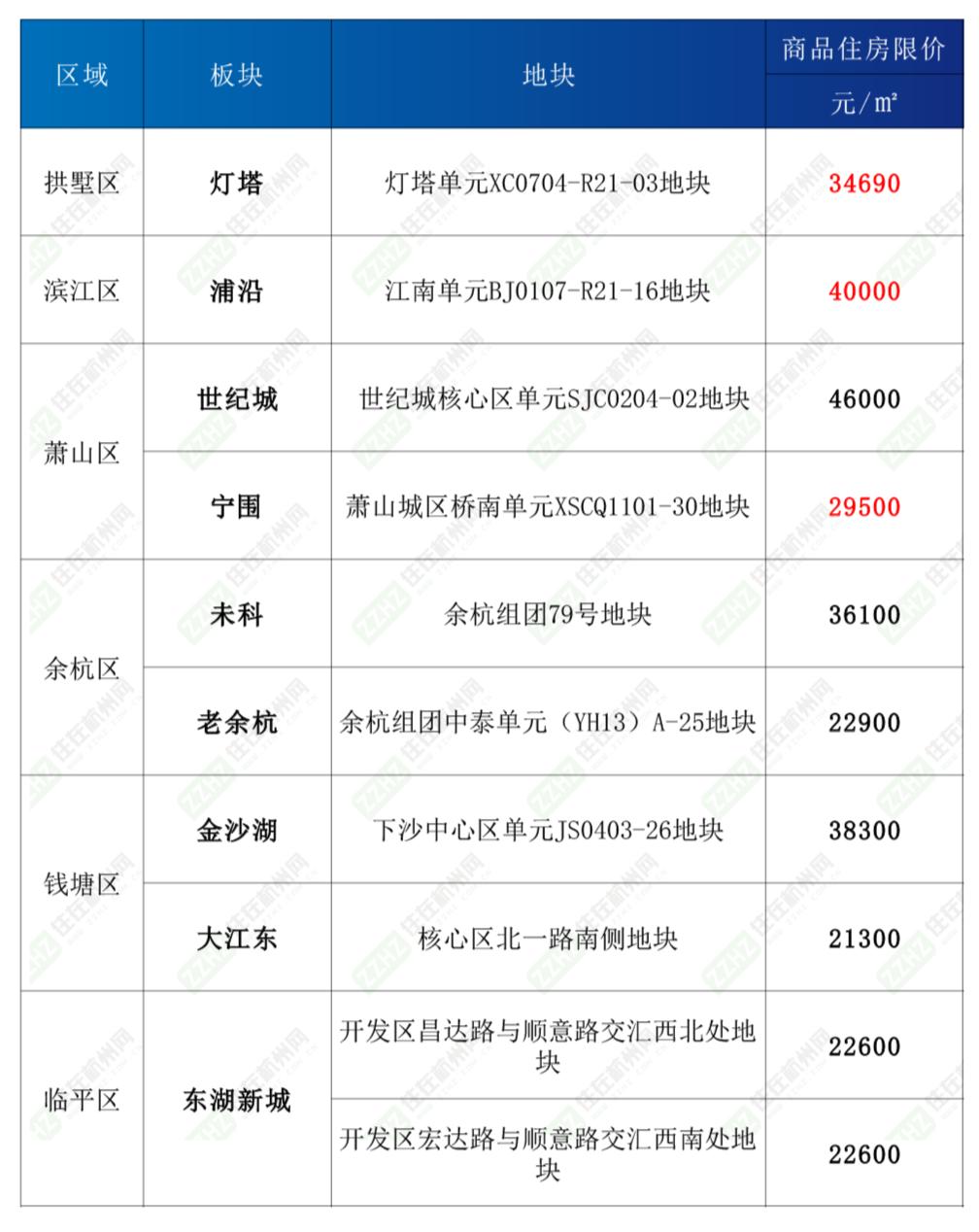 又挂10块地！还好有世纪城、未科撑场