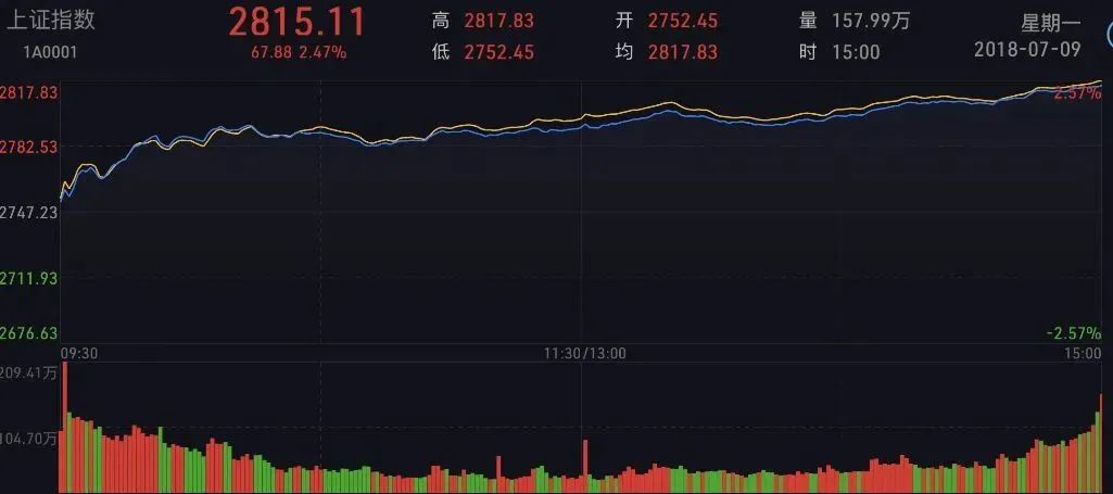 如何看懂分时图的秘密,3分钟彻底搞懂分时图