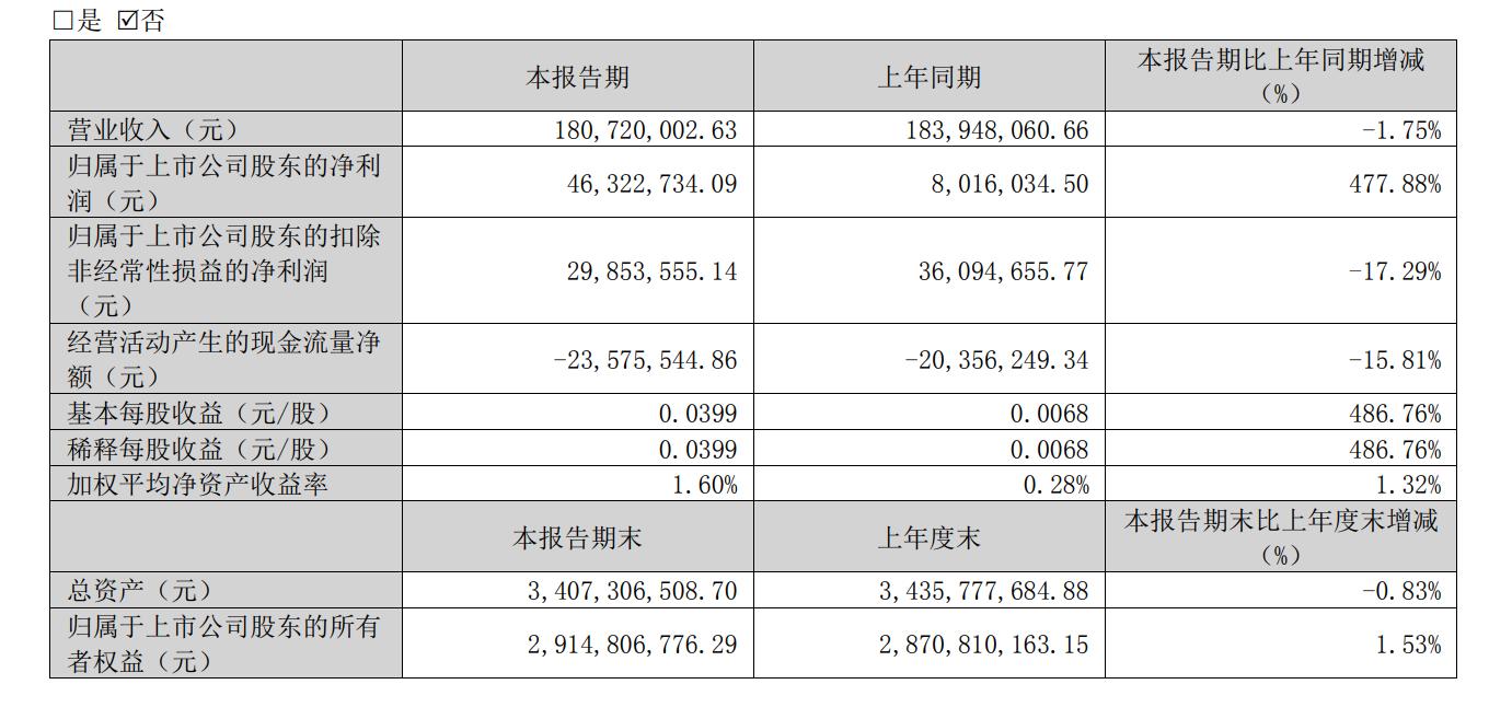一季度净利润477.88%，智慧农业领域新天科技能否持续“狂飙”？