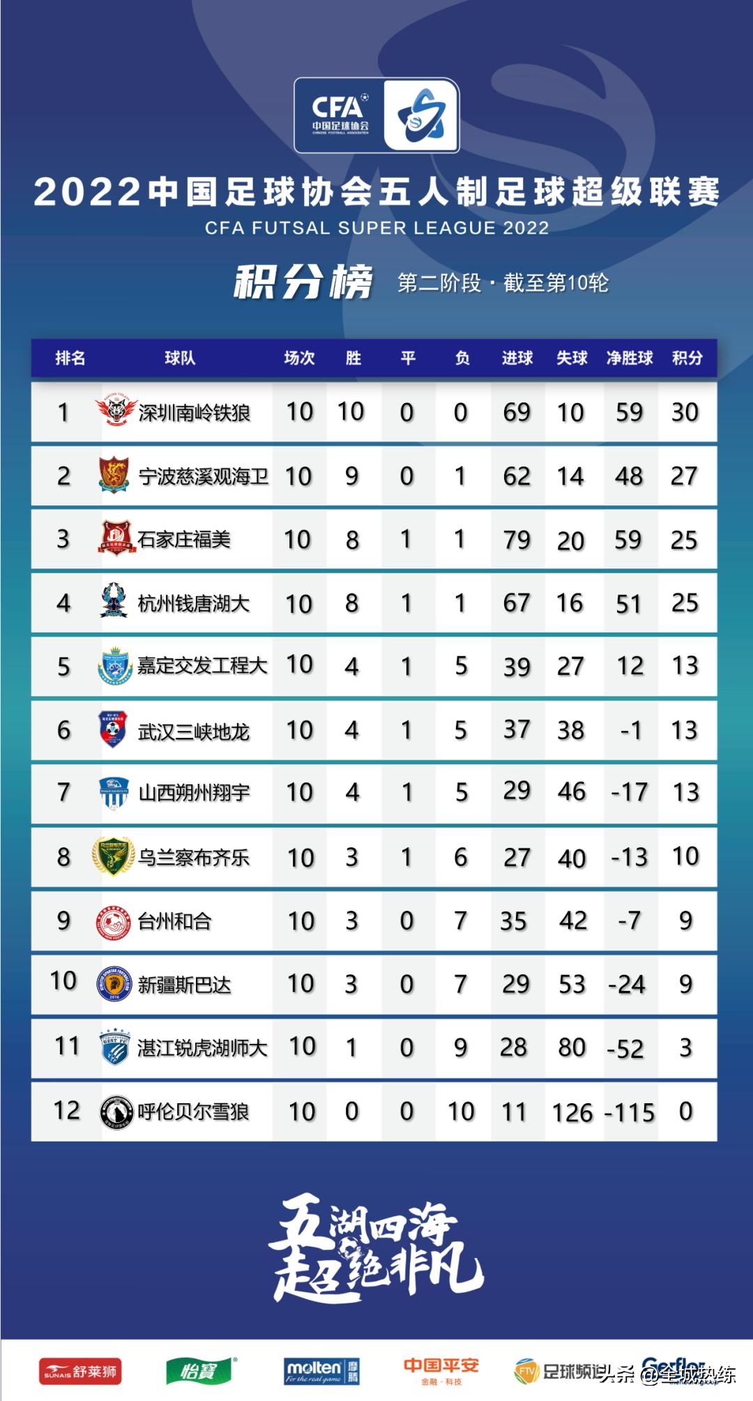 五超联赛福美赛程,五超联赛石家庄福美大胜稳居第三