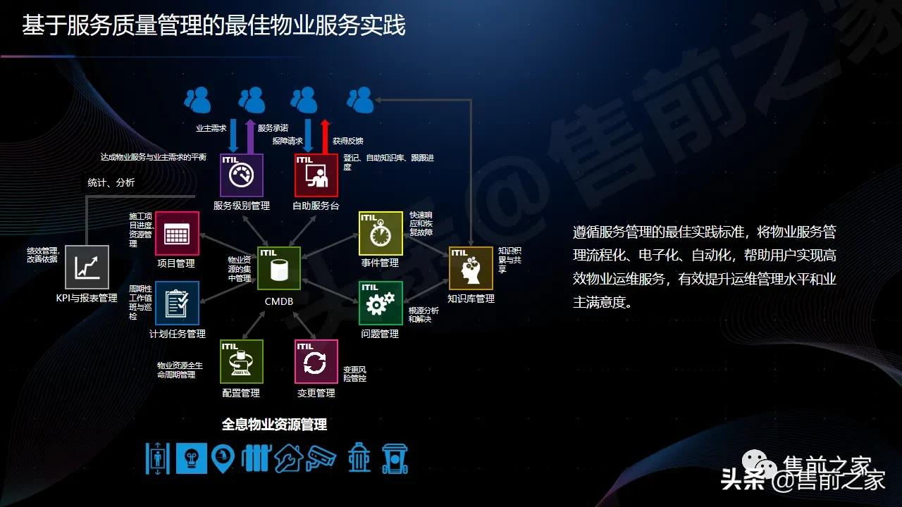 智慧社区产品运营方案,智慧社区大脑平台解决方案