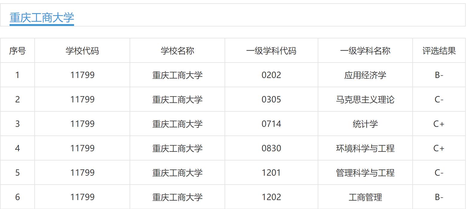 重庆工商大学优缺点,重庆工商大学解读