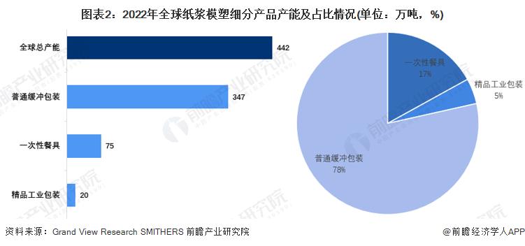 纸浆模塑未来前景,纸浆模塑市场总规模