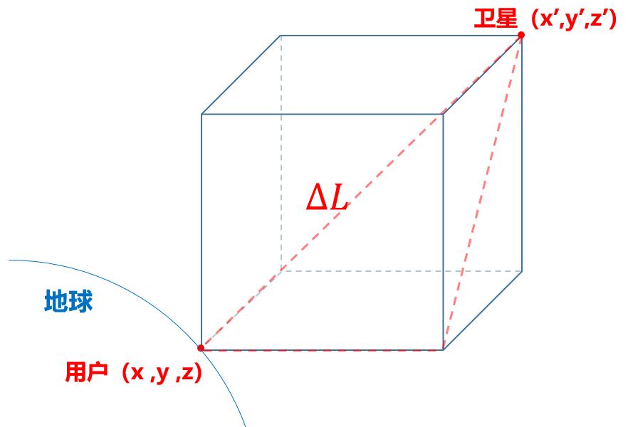 看rtk坐标怎么区别坐标系,rtk为什么能精准定位