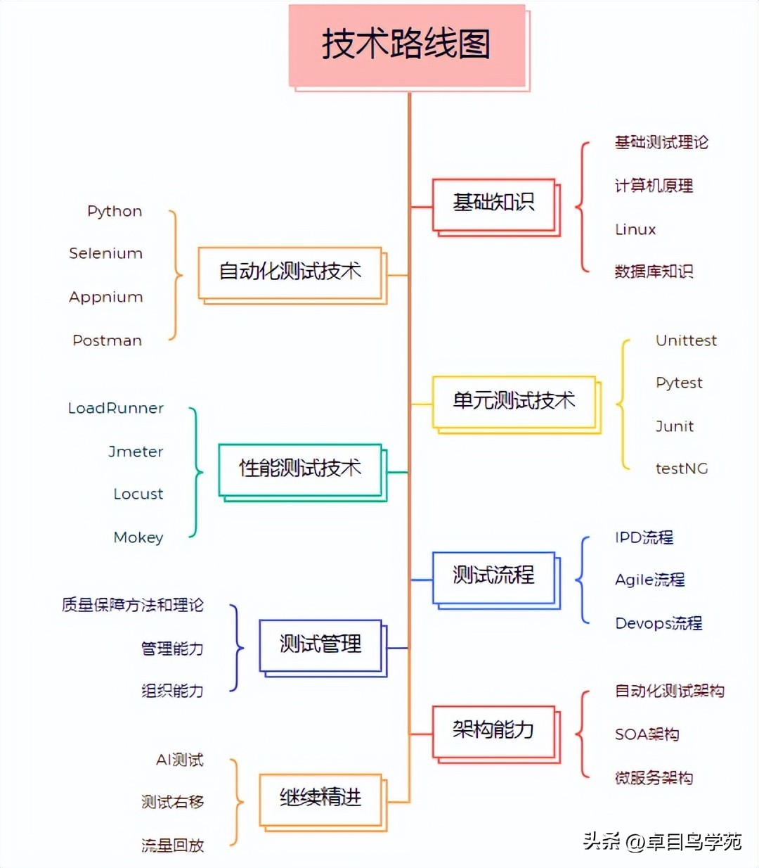 嵌入式开发工程师的职业规划,测试工程师面试被问到职业规划