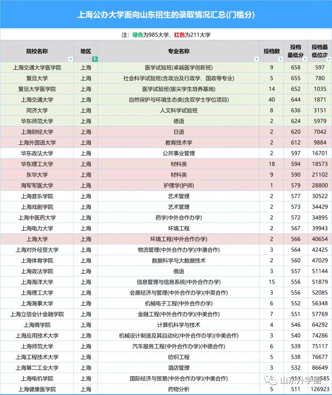 山东高考志愿填报最好专业,山东高考志愿填报专业及录取