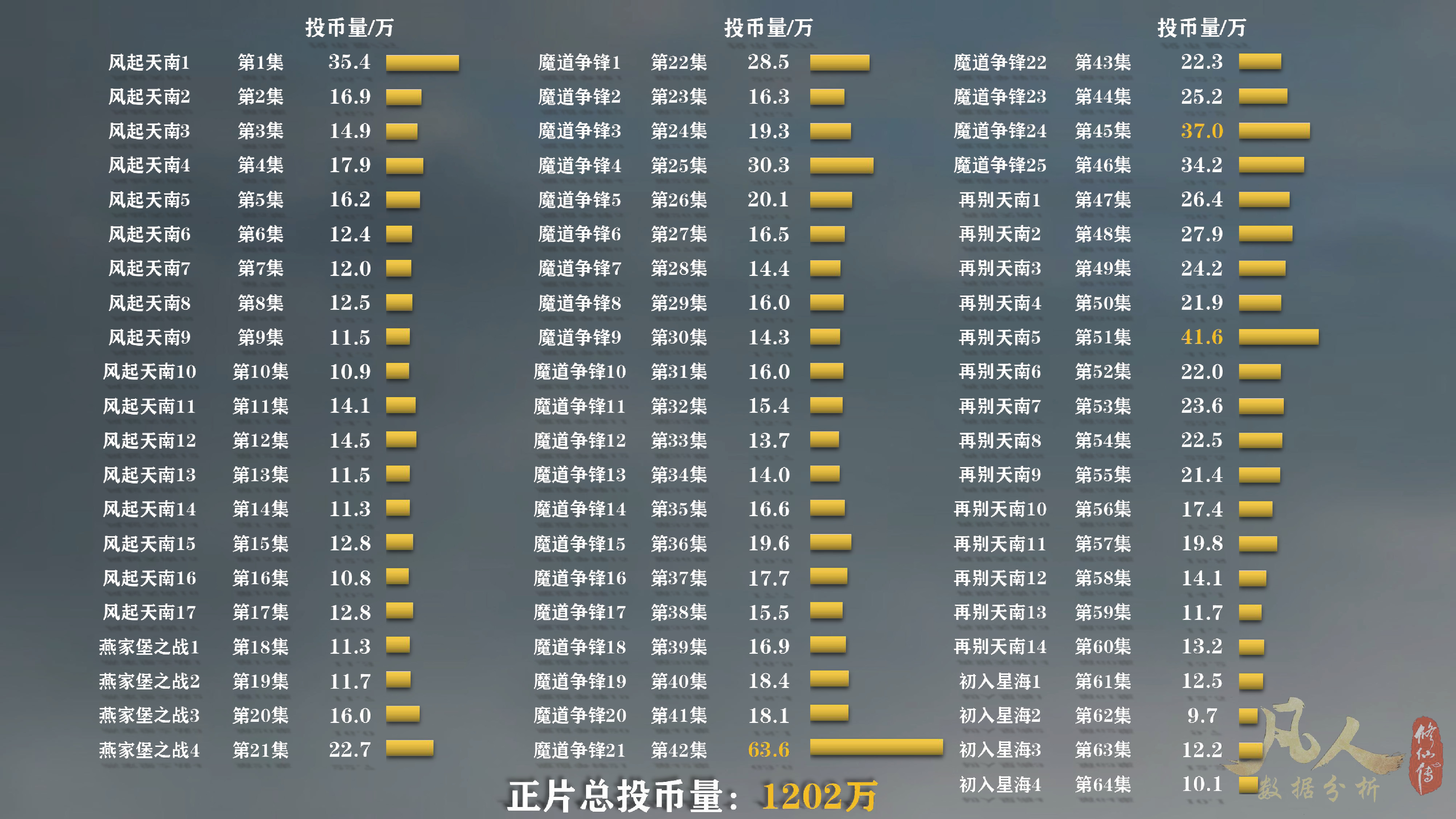 重温名场面？凡人修仙传动漫61集单日*放播**量居然比64集还要高