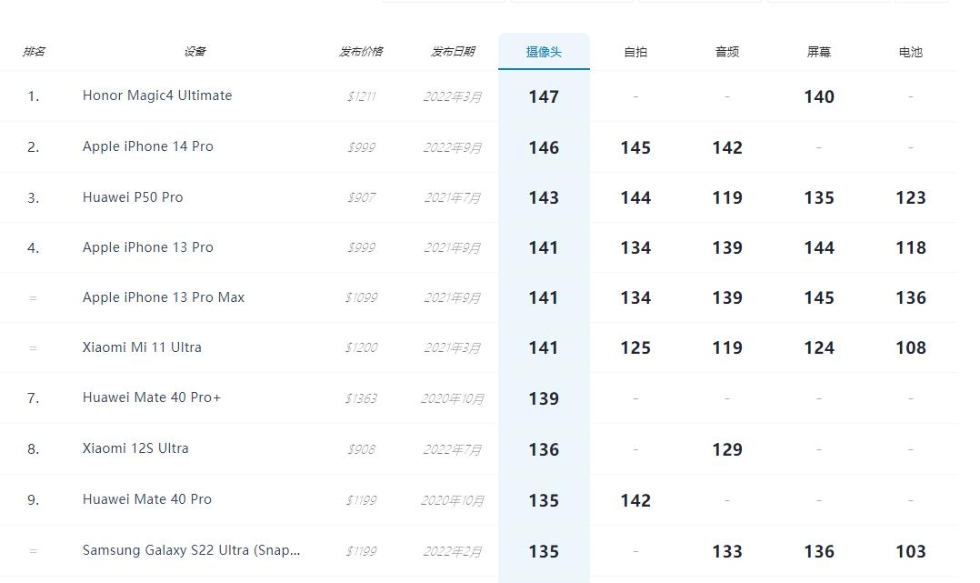 iphone14pro摄像头哪家的最好,iphone14pro主摄面积