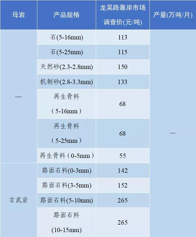 全国砂石骨料价格3月份普遍下降,国内砂石价格最近报道