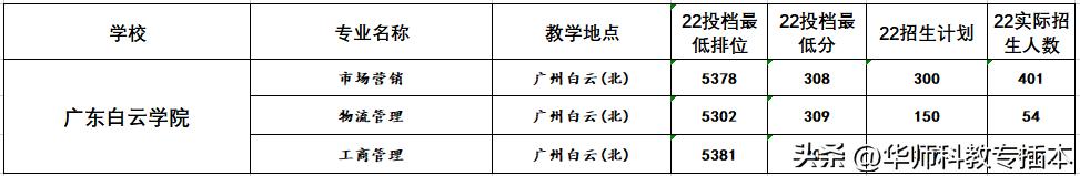 广东白云学院有市场营销专业,广东白云学院市场营销1班