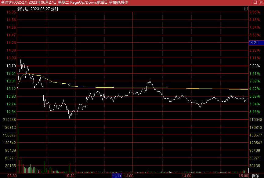 史记-牛股列传-新时达专场