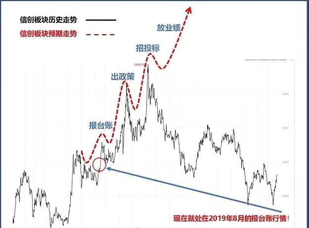 信创主线研究：会涨到令人窒息？