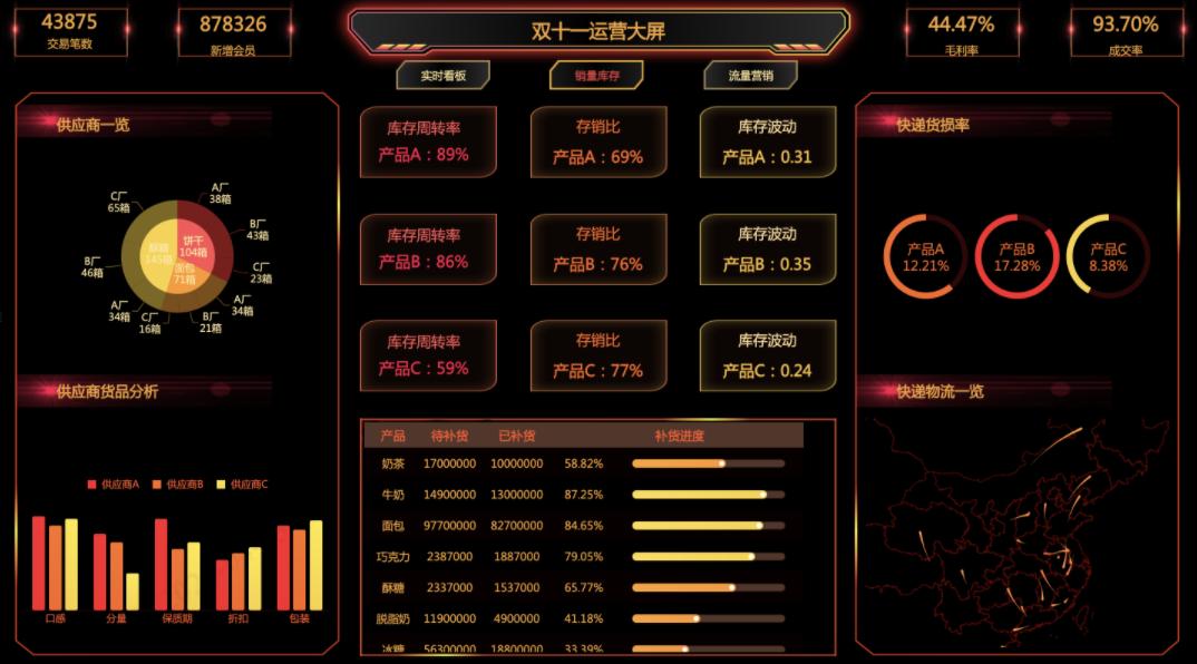 100个可视化大屏模板,可视化整理大屏模板