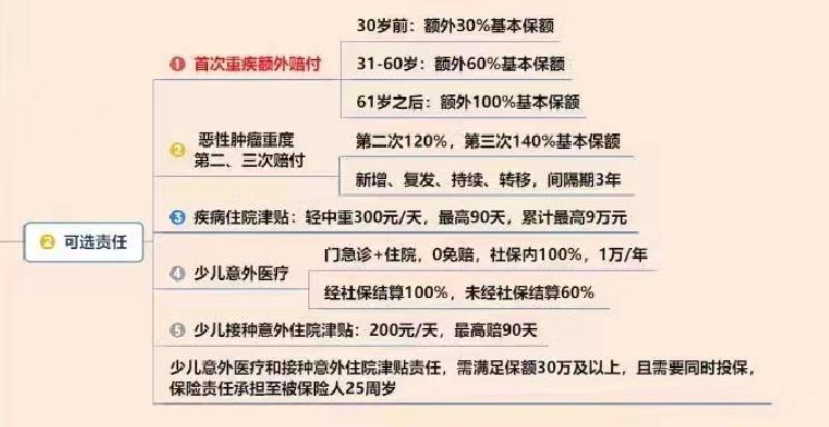 口碑最好的少儿重疾险复星联合,复星少儿重疾险