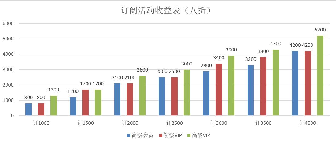 起点看书怎么就可以不花钱,起点写小说可以不收费