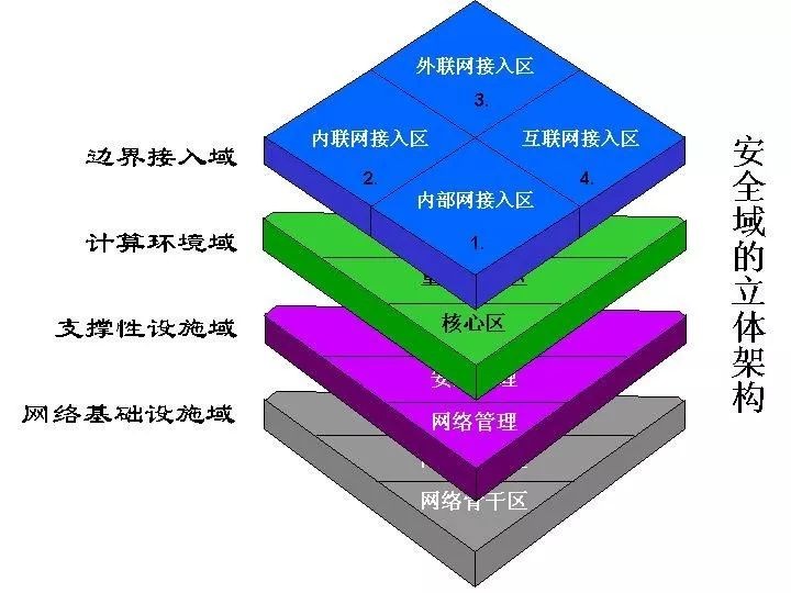 网络信息安全保障方案,安全体系分为安全保障体系