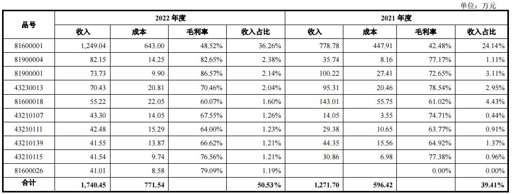 智能家居产品毛利率,智能家居毛利率