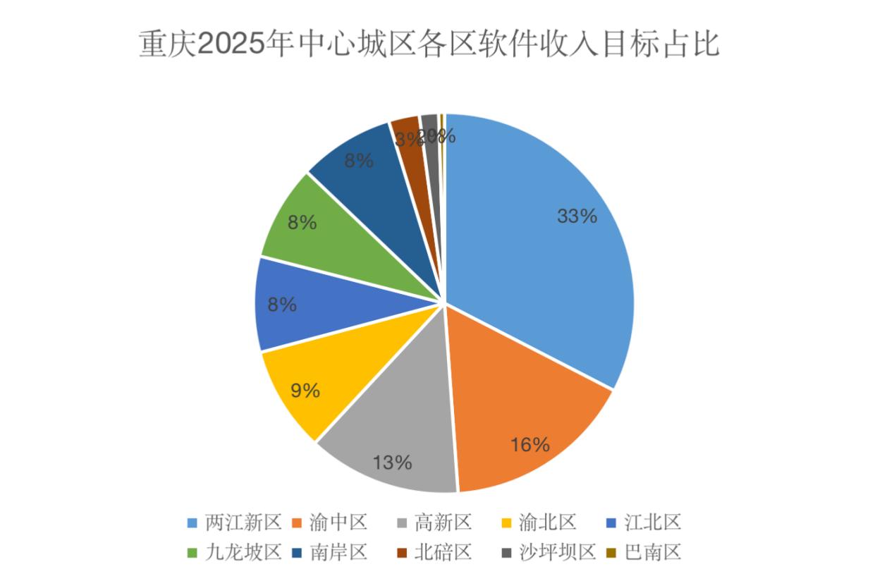 “满天星”行动计划一年,五千亿软件产业如何闪耀山城?