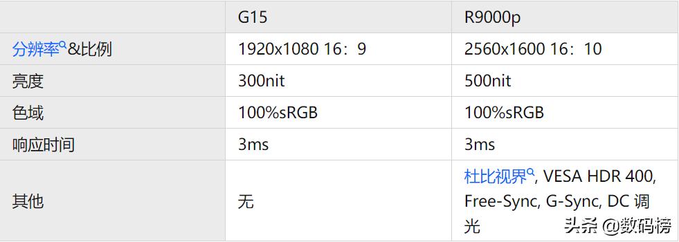 联想拯救者y9000p和戴尔游匣g15,戴尔游匣g15和联想拯救者r9000x