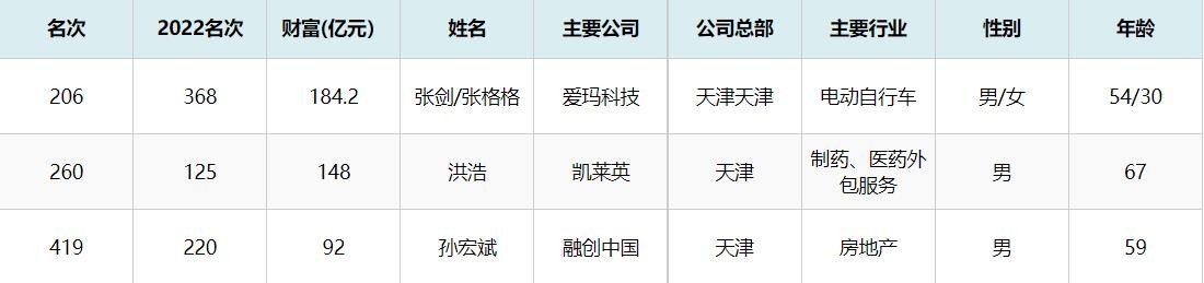 2023天津首富,2005年天津首富