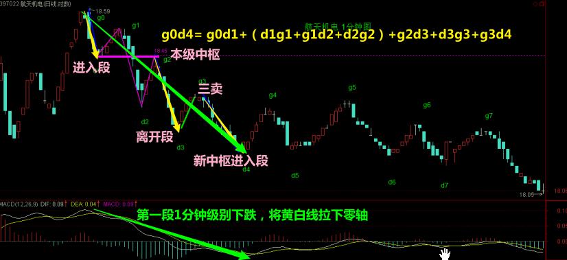 教你炒股票缠论46,薇宝缠论细读