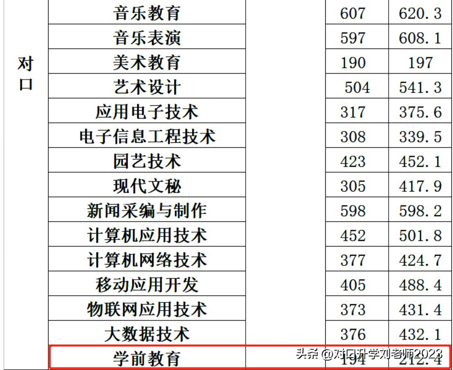 焦作师专幼师对口多少分可以上,焦作幼儿师范学校对口升学分数线