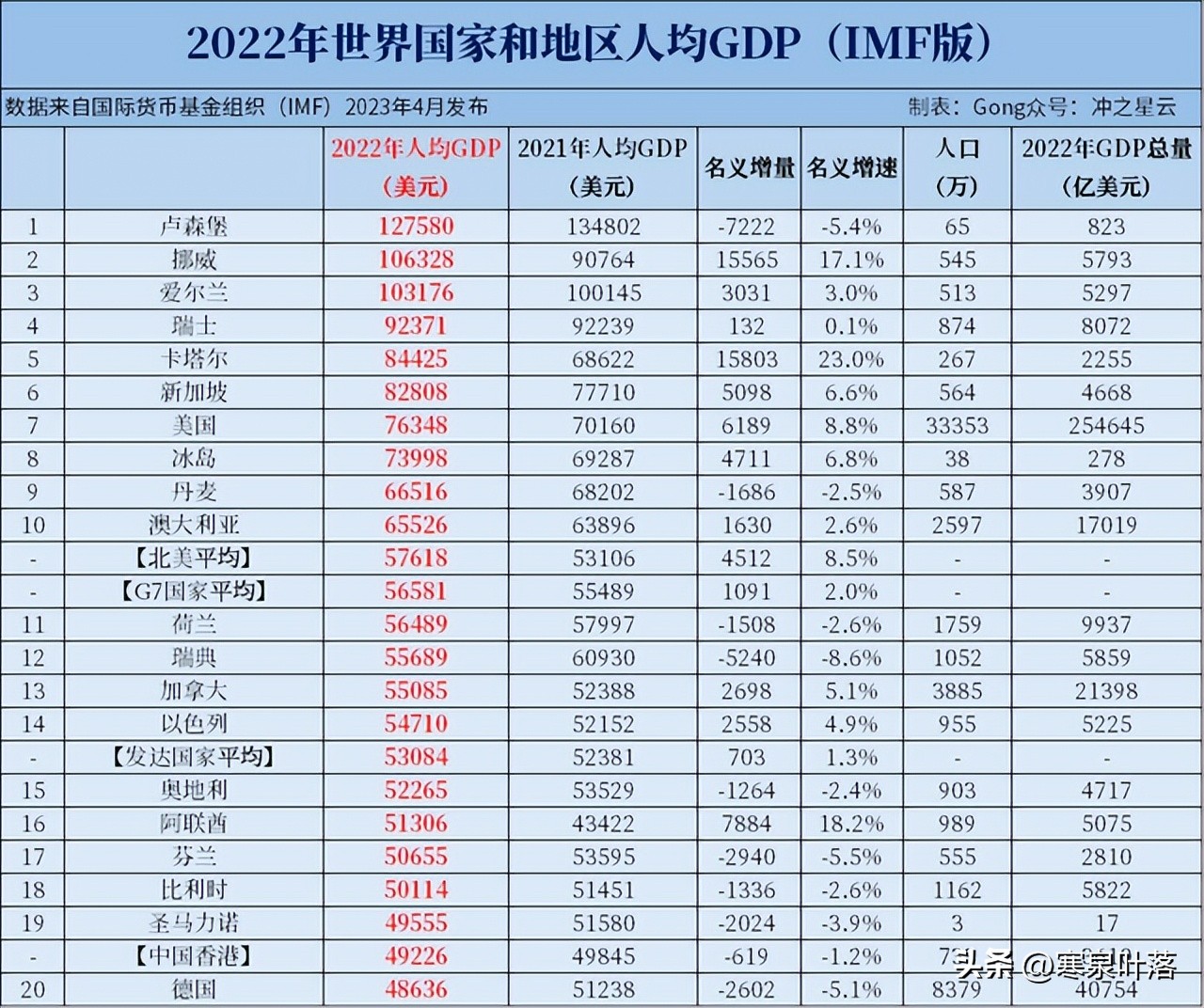 2022年中国gdp和美国gdp对比,2022年各国人均gdp的预计
